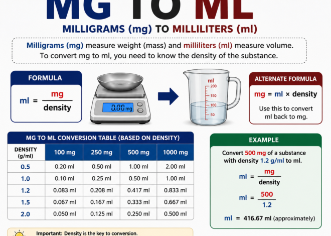 MG to ML Conversion: Complete Guide with Formula, Examples, and Conversion Chart