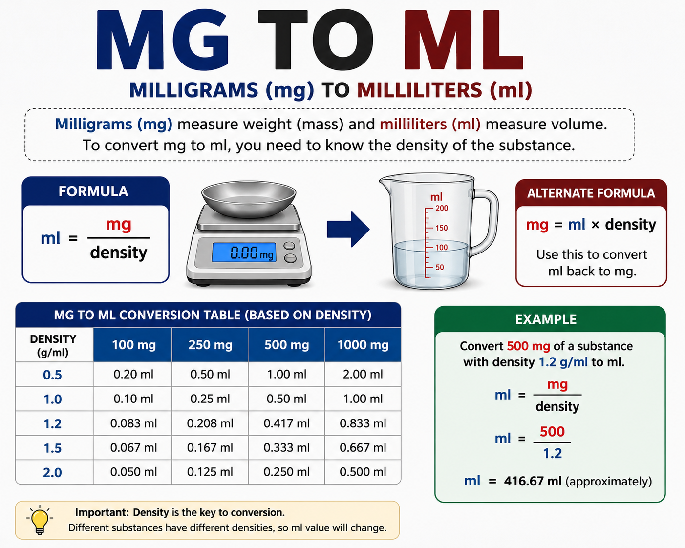 MG to ML Conversion: Complete Guide with Formula, Examples, and Conversion Chart